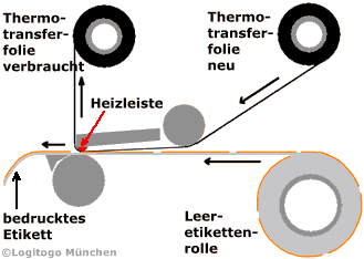 Strichcode mit Thermotransferdruck oder Thermodirektdruck